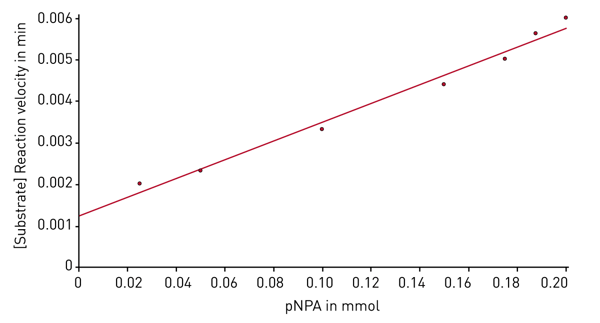 Fig. 5: Plot of an E1 reaction. The ratio of the substrate concentration and the velocity is presented depending on the substrate concentration. The reverse of the slope represents Vmax. The intersection of the y-axis represents Km/Vmax.