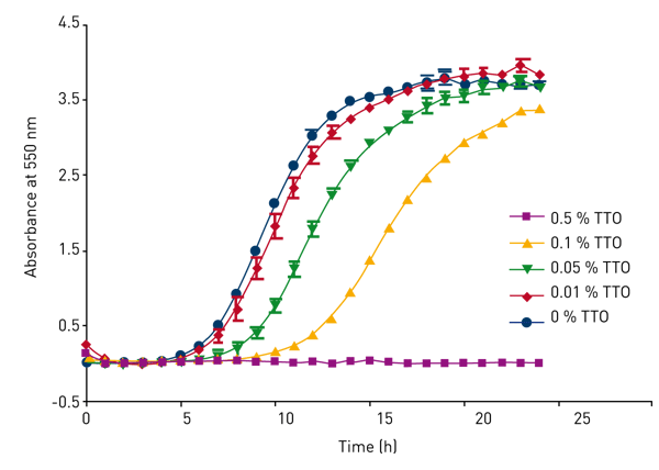 Fig. 1: Dose dependant growth curves of Candida albicans in TTO. The mean of the quadruplicate data was taken and standard error bars presented. The data was imported and presented using GraphPad Prism software.