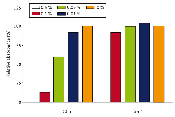 Fig. 2: Relative absorbance of Candida albicans at 12 and 24 h in TTO. The mean of data points at 12 and 24 h from each concentration tested were calculated, and the treated cells were compared relatively to 12 and 24 h controls (100%).