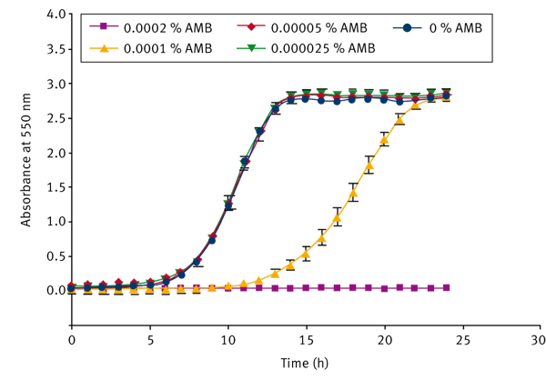Fig. 3: Dose dependant growth curves of Candida albicans in AMB. The mean of the quadruplicate data was taken and standard error bars presented.