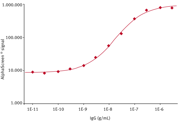 Fig. 2: A typical log-log IgG standard curve recorded on the PHERAstar FS using the AlphaLISA specific optic module in 384-well format.
