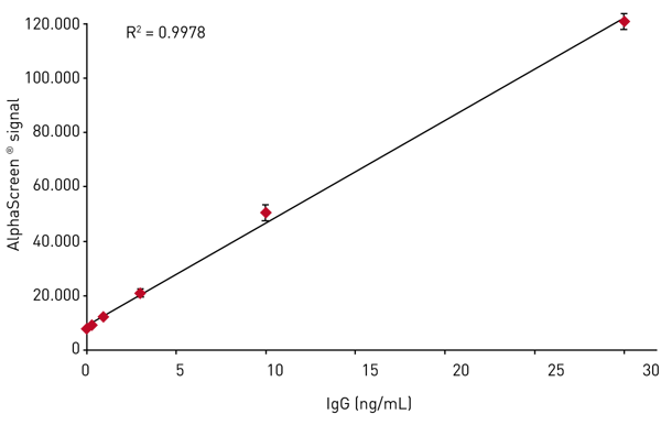 Fig. 3: A linear-linear chart at low IgG concentrations obtained with the MARS data and analysis software.