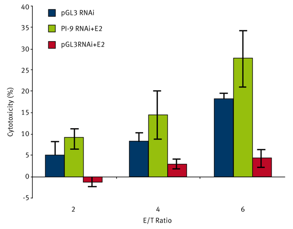 Fig. 3: RNAi knockdown of PI-9 blocks estrogen protection against NK cell mediated cytotoxicity. MCF-7 cells were transfected with the control pGL3 luciferase siRNA, or with the PI-9 siRNA. After 24 hours, ethanol vehicle or estrogen (E2) was added and the cells were maintained for an additional 24 hours and incubated with the indicated ratios of effector NK92 cells to MCF-7 target cells and assayed for cytoxicity using the time resolved fluorescence assay.