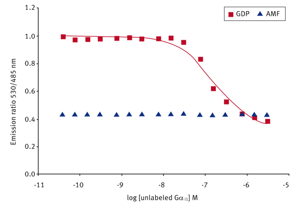 Fig. 2: 530/485 nm emission ratio of CFP-Gαi1 and YFP-RGS12GoLoco measurements using different buffers (GDP-buffer and AMF buffer) and varied concentrations of unlabeled competitor G-protein.