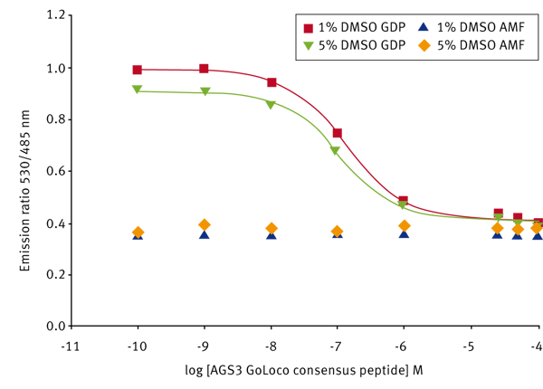 Fig. 3: DMSO tolerance of CFP-Gαi1 and YFP-RGS12GoLoco measurements in GDP and AMF buffer with competitive inhibition of the interaction using varied concentrations of unlabeled GoLoco motif peptide.