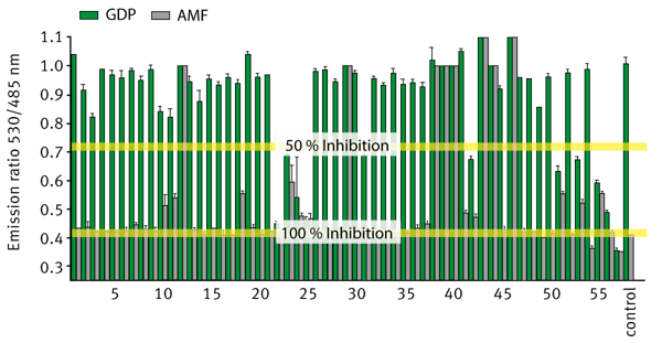 Fig. 4: GoLoco Screen of 57 compounds in GDP and AMF buffer.