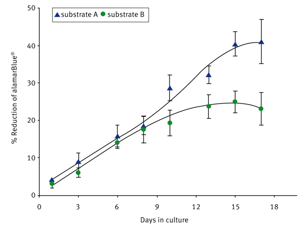 Fig. 2: Percentage reduction of alamarBlue as a function of culture time, for substrates A and B.