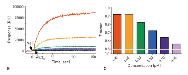 Fig. 2: (a) Signal intensities at varying concentrations of Gαi1 as activated by aluminum tetrafluoride addition (sequential application of NaF and AlCl3.) (b) Z’-factors of the assay at varying Gαi1 concentrations.