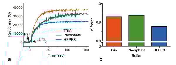 Fig. 3: (a) Signal intensities for 1 μM Gαi1 in various assay buffers with common salts. (b) Z’-factors of the assay performed in various buffers.