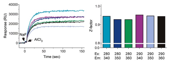 Fig. 4: Effect of 5 μM of the GDI peptide AGS3Con on intrinsic tryptophan signal intensity upon aluminum tetrafluoride activation of 500 nM Gαi1.