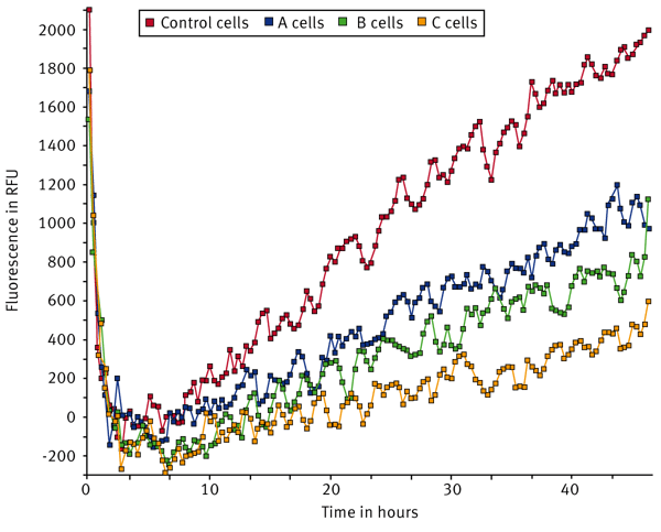 Fig. 2: Signal curves for cells on tissue culture treated surface. (n=6)