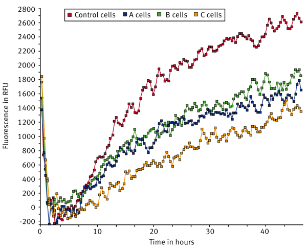 Fig. 3: Signal curves for cells on Collagen I coated surface. (n=6)