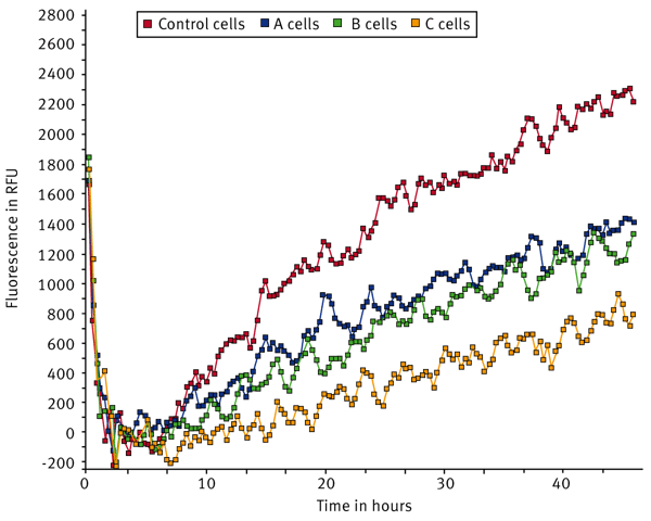 Fig. 4: Signal curves for cells on Fibronectin coated surface. (n=6)