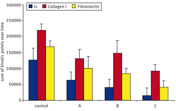 Fig. 5: Graph representing migration of knockdown cells on different surfaces.