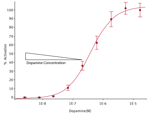 Fig. 3: Decreasing amounts of dopamine, a D1 agonist, (9 replicates) were added to Tango™ D1-bla U2OS cells (inset, columns 1-10) and the percent activation was plotted as a 4-parameter fit (negative control in column 11 was used as 0%).