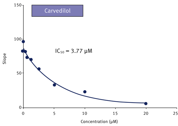 Fig. 4: Single order decay fit with Carvedilol as test compound.