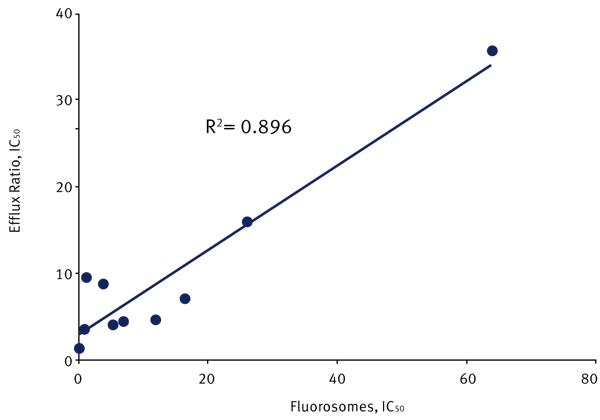 Fig. 5: Cell monolayer IC50 values reported as Efflux Ratio, i.e. changes in net transport Papp B-A - Papp A-B.