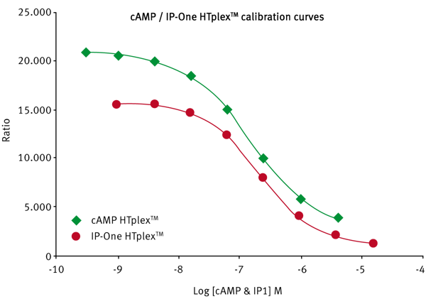 Fig. 2: Calibration curves for the HTplex assay using standards for cAMP (green) and IP-One (red).