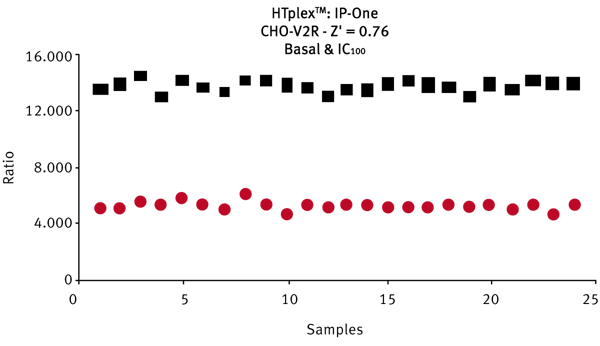 Fig. 4: Z prime calculations for IP1 (top graph, red) and cAMP (bottom graph, green) using 0 and 10 μM of vasopressin.