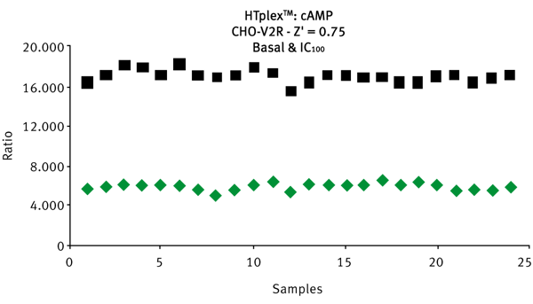 Fig. 4: Z prime calculations for IP1 (top graph, red) and cAMP (bottom graph, green) using 0 and 10 μM of vasopressin.