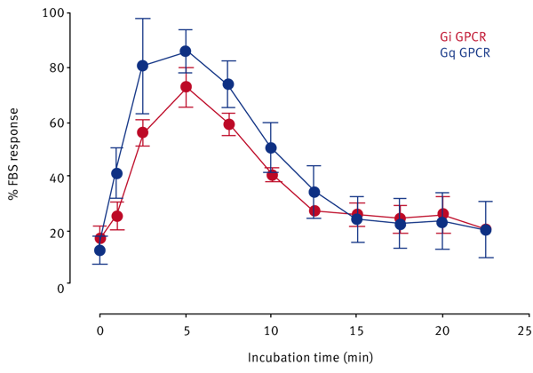 Fig. 2: FBS response dependent on incubation time.