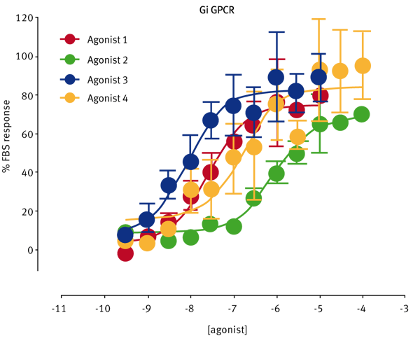 Fig. 3A: AlphaScreen measurement of activated Gi coupled GPCRs.