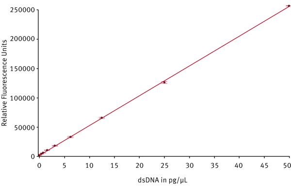 Fig. 2: dsDNA standard curve using DNA concentrations from 0.39-50 pg/μL.