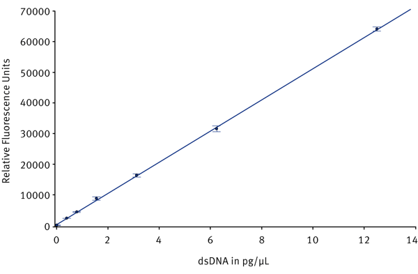 Fig. 3: dsDNA standard curve using DNA concentrations from 0.39-12.5 pg/μL.