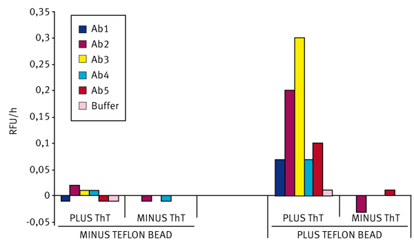 Fig. 3: Rate of Aggregation of the Different Antibody Molecules in the presence and absence of a Teflon bead.