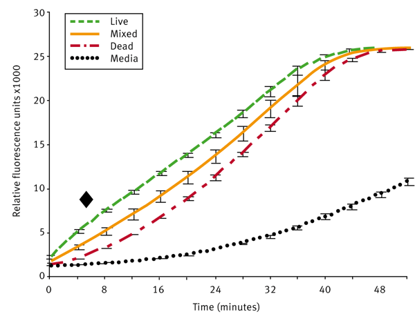 Fig. 2: Kinetic study of fluorescein diacetate emission of schistosomula samples in 96-well format.