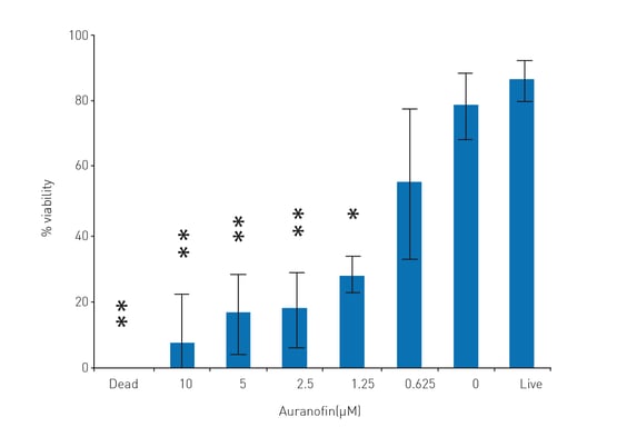 Fig. 3: Schistosomula viability in 96-well format calculated from fluorescent measurements after dual FDA and PI staining according to the formula explained in the materials and methods part.