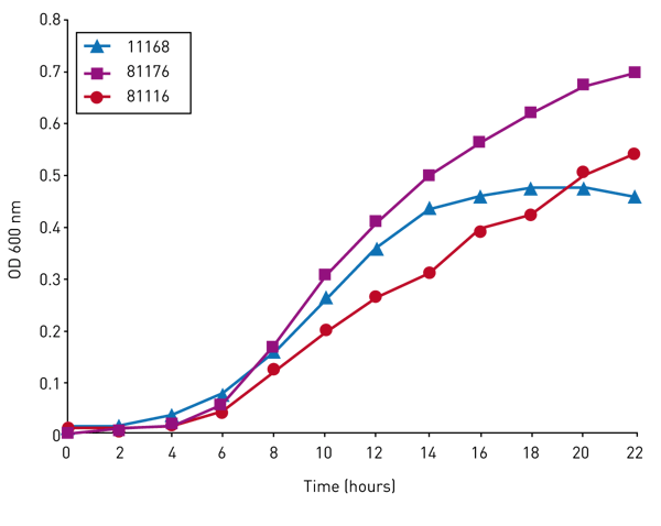 Fig. 2: Growth of Campylobacter isolates over a 24 hour period in the FLUOstar Omega.