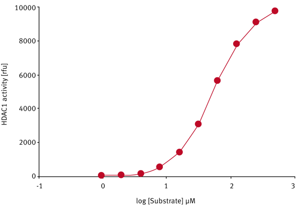 Fig. 2: KM value of Boc-Lys(Ac)-AMC with HDAC1. HDAC1 (4.5 nM) was incubated with different concentrations of the substrate Boc-Lys(Ac)-AMC after performing a two-step activity assay by measuring the release of AMC (excitation filter: 340/10 nm; emission filter: 460/10 nm).