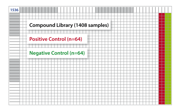 Fig. 3: 1536-well microplate layout.