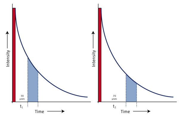 Fig. 1: Measurement principle for calculation of phosphorescence lifetime from ratiometric time-resolved phosphorescence intensity.