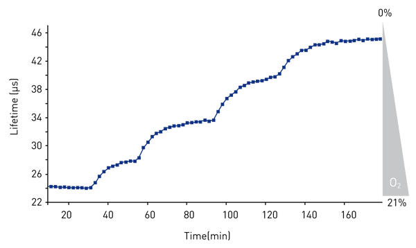 Fig. 3: Kinetic probe trace showing the response of the cell monolayer to decreasing ambient oxygen.