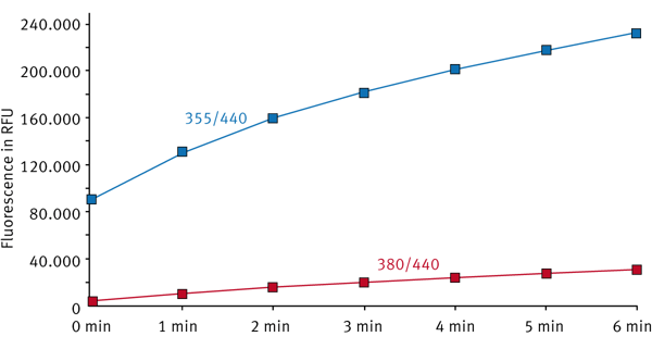Fig. 2: Signal curves for 355/440 and 380/440 ex/em combination in a trypsin assay using Boc-Gln-Ala-Arg-MCA as substrate.