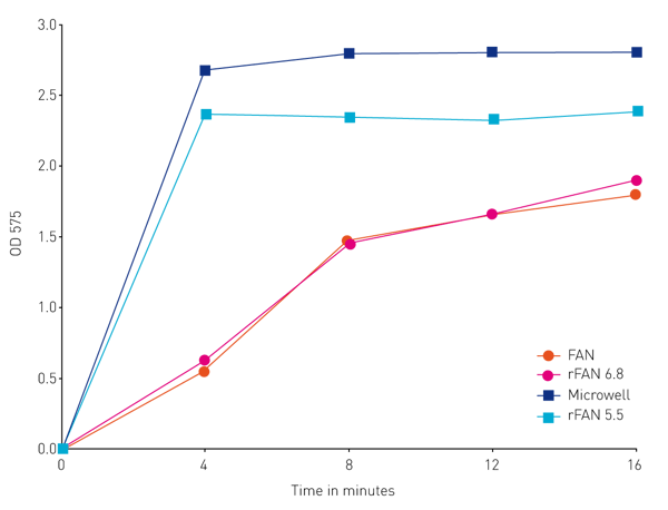Fig. 2: Reaction times required for completion of 4 different FAN assays.