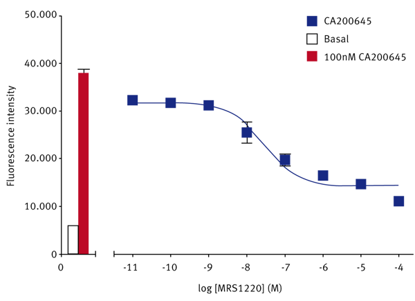 Fig. 1: Fluorescent ligand binding at human adenosine A3 receptors, and displacement with the unlabelled A3 selective competitor MRS1220.