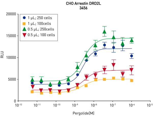 Fig. 5: 3456-well Protocol Optimization. PathHunter® DRD2L cells 100 or 250 cells/well (in suspension) were added to the AURORA 3456 well plates in 0.5 or 1 μL volumes via the Echo® instrument. Compound (5nl of 100X in DMSO) was added to the cells plated in 0.5 µl (10 nl for the cells plated in 1µl) via the Echo® instrument.