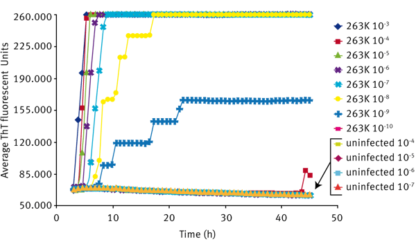 Fig. 1: RT-QuIC sensitivity: analysis of dilutions of a scrapie hamster brain homogenate stock 263K.