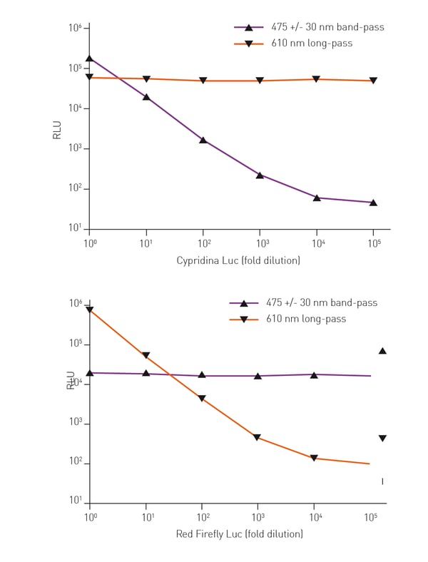 Fig. 2: Cypridina-Firefly Dual-Spectral Luciferase Assay on a BMG LABTECH microplate reader equipped with dualemission optics. A. Serial dilutions of HEK293 cell lysate expressing Cypridina Luc (n = 6). HEK293 lysate expressing Red Firefly Luc as a control. B. Serial dilutions of HEK293 cell lysate expressing red firefly luciferase (n = 6). HEK293 lysate from expressing Cypridina Luc as a mock “control”.