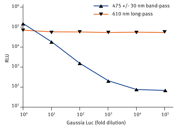 Fig. 3: Gaussia-Firefly Dual-Spectral Luciferase Assay. Serial dilutions of HEK293 cell lysate from a stable cell line expressing Gaussia Luc (n = 6). HEK293 cell lysate from a stable cell line expressing Red Firefly Luc was also added as a control.