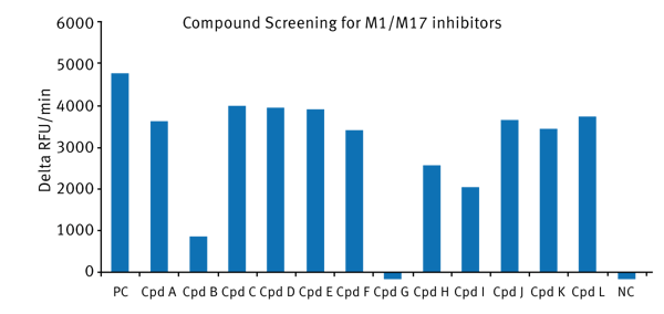 AN235-Fig2Fig. 2: Screenings results for the fluorescent M1/M17 inhibitor screening. All compound (Cpd) data is compared to the positive control (PC) and the negative control (NC).
