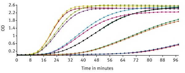 Fig. 2: Signal curves for several endotoxin samples. Figure is directly taken from the MARS data analysis software.
