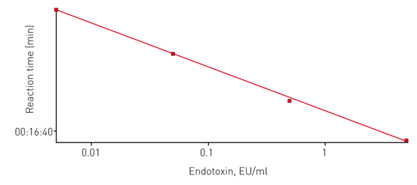 Fig. 3: Linear Regression Fit of Standards (log/log).