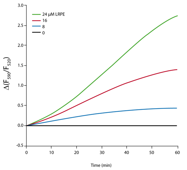Fig. 2: Ratiometric fluorescence measurement as a function of time and LRPE concentration D(F590/F520) is the difference between the 590 nm/520 nm fluorescence emission ratios of reactions without UMP and reactions with UMP.