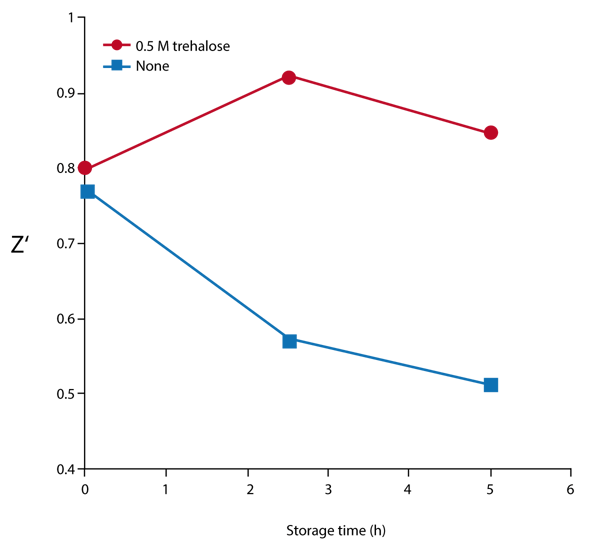 Fig. 3: Z’ as a function of reagent storage time and stabilizer. Assay reagents were stored at room temperature in the dark for the indicated times. Z’ was calculated from data collected after 60 minutes using reactions with (MAX) or without (MIN) membranes.