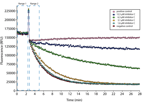 Fig. 2: Raw fluorescence data over time for one inhibitor (compound C) at different concentrations. Note the blue dashed boxes defining data ranges for analysis. Figure was taken directly from the MARS evaluation software.