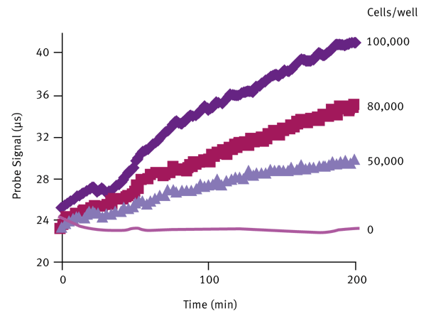 Fig. 2: Oxygen consumption proﬁles from A549 RAFT cultures of increasing cell density.